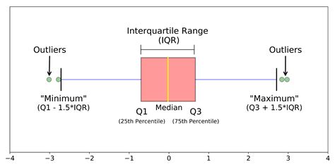 box plot display of distribution physicsphysics|examples of box plot.